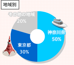 地域別
