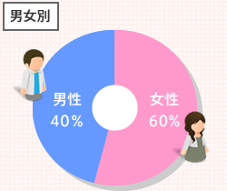 男女別