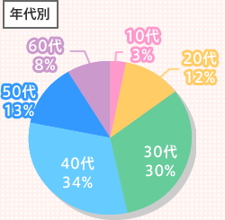 年代別